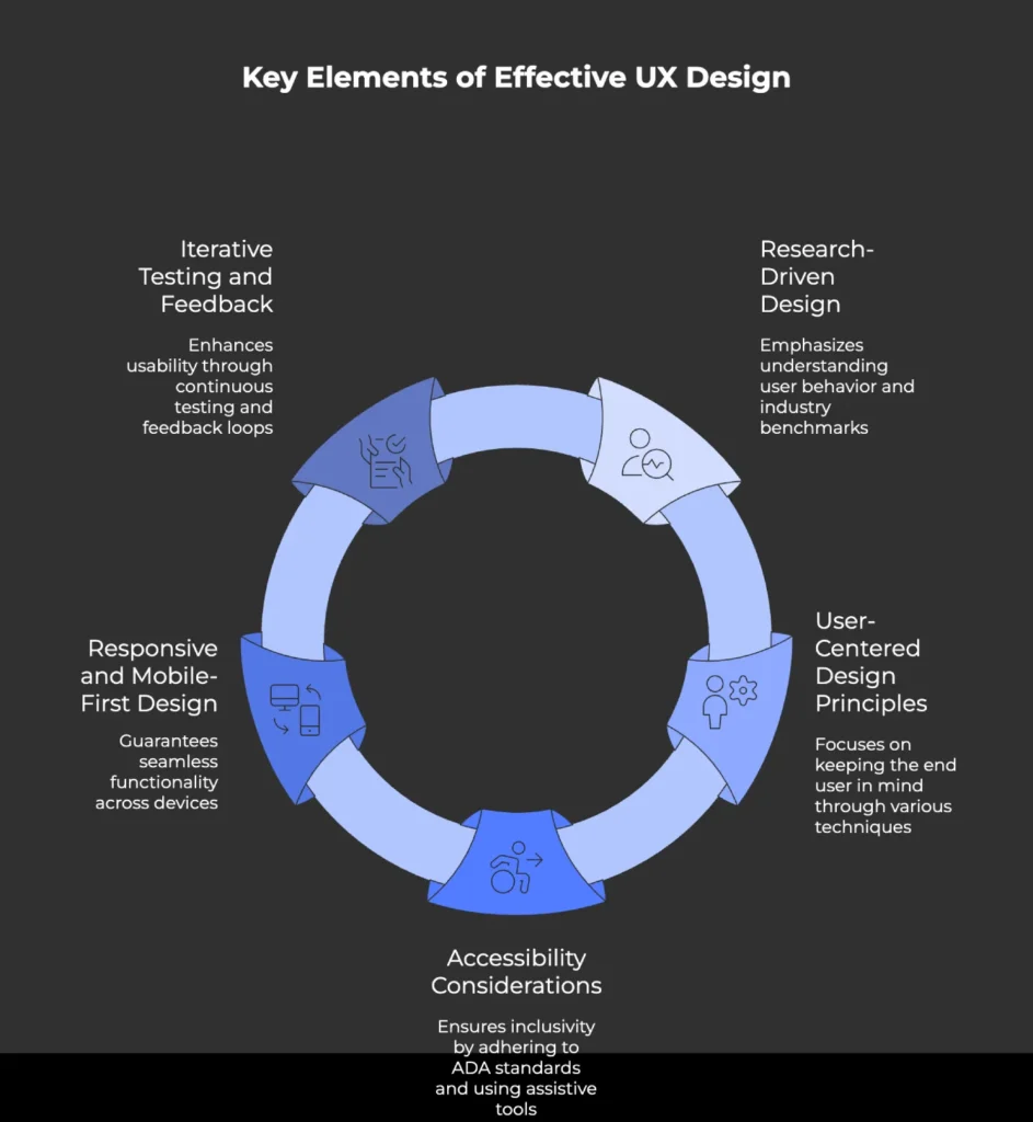 Circular infographic showing six key elements of effective UX design including research, user-centered principles, accessibility, and responsive design