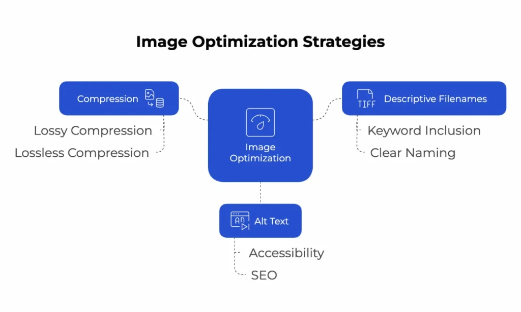 Infographic showing image optimization strategies including compression, descriptive filenames, and alt text for SEO and accessibility