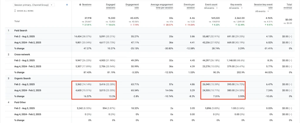 Google Analytics comparison showing organic search performance for Pacific Rim Storage between two 6-month periods, highlighting increases in sessions, events, and key conversions.