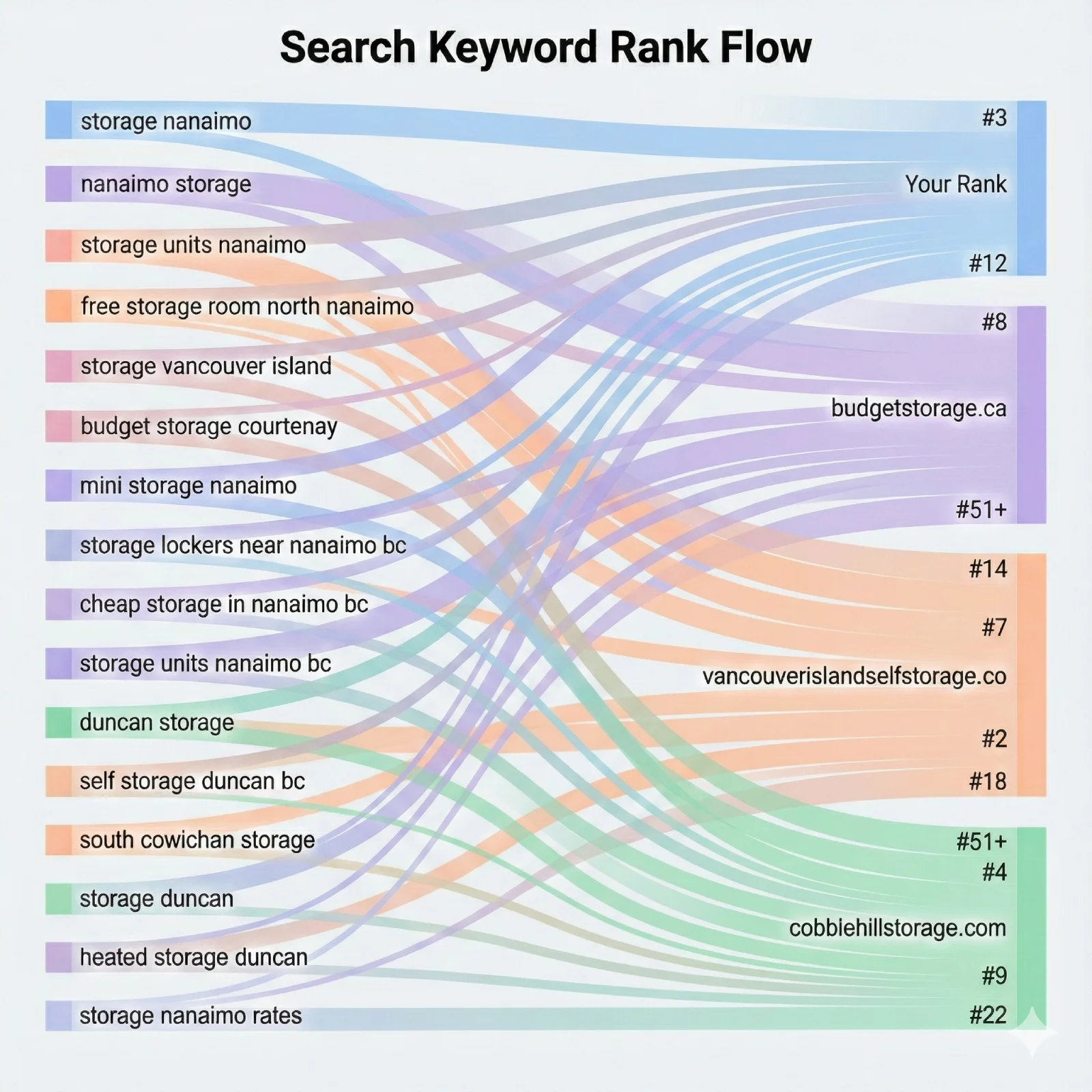 Sankey style keyword ranking flow chart showing Pacific Rim Storage positions compared to local competitors across Vancouver Island.